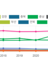 석유 소비 줄었지만 구조는 그대로…산업지역 쏠림 10년째 지속