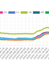 전국 기름값 1년새 18%↑…유종별 상승폭·지역 격차 모두 확대