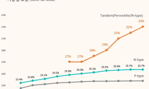 태양광 1위 한화솔루션, 유상증자 배경은?
