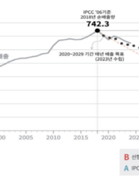 기후특위 공론화위 “숙의단 77.9%, 초기 온실가스 감축 강화 찬성”