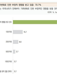 “가장 시급한 환경문제는?”…국민 57.5% ‘기후변화’ 응답 [기후 리포트]