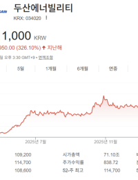호르무즈 리스크에 AIDC 전력 수요까지…두산에너빌리티 ‘전원믹스 수혜주’ 질주