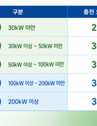 공공 전기차 충전요금 개편…완속 내리고 급속 올려