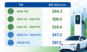 공공 전기차 충전요금 개편…완속 내리고 급속 올려