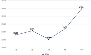 5월 발전용 가스요금 7.5% 상승…중동쇼크 본격화