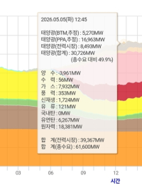 태양광 발전비중 첫 50% 돌파…일시적인가, 전력믹스 전환 신호인가[이슈]