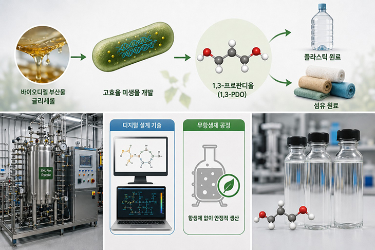 KAIST and Hanwha Solutions Develop Microbial Process for 1,3-Propanediol Production