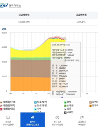 맑으면 50%, 비 오면 1%…‘태양광 변덕’에 비명지르는 가스·석탄[이슈+]