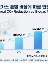 1%만 섞어도 탄소 100만톤 감축…그러나 외면받는 바이오연료 [윤병효의 에·바·다]