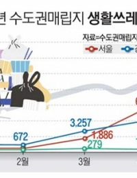 ‘꼼수 매립’ 열어준 예외 규정… 유명무실해진 ‘수도권 직매립 금지’