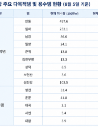 ‘찜통 폭염’ 남부 가뭄 비상… 정부, 용수 확보 총력전