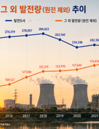 민간 발전량 126% 오를 때 발전5사 27% 감소…통합발전사 출범으로 진검승부 예고