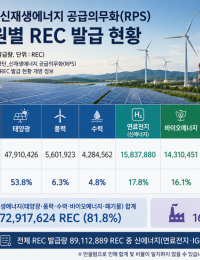 신재생에너지’ 22년 만에 역사 속으로…재생에너지·수소 따로 간다
