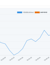 구리가격, 전년 대비 44% 폭등…메가프로젝트 변수로