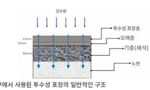 서울 투수블록 60%, 3년만에 막혀…교체보다는 세척이 답