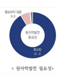 “국민 10명 중 8명 신규 원전 건설 필요…원전 확대 공감대 높아”