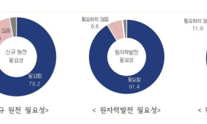 “국민 10명 중 8명 신규 원전 건설 필요…원전 확대 공감대 높아”