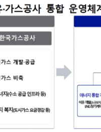 [종합] 가스·석유공사 합친다…발전5사 통합도 확정
