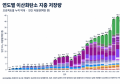 탄소중립 해법 탄소포집저장(CCS), 2024년 한 해 세계 4360만톤 달성