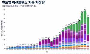 탄소중립 해법 탄소포집저장(CCS), 2024년 한 해 세계 4360만톤 달성