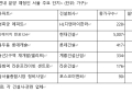 서울 아파트값 90주째 상승…입주물량 감소 전망에 연내 분양 관심