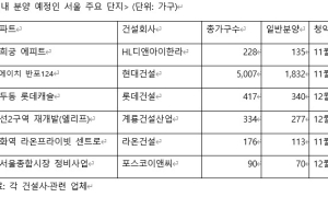 서울 아파트값 90주째 상승…입주물량 감소 전망에 연내 분양 관심